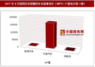 2017年6月我國(guó)各類型燃料多功能乘用車（MPV）產(chǎn)量情況分析