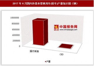 2017年6月國(guó)內(nèi)外基本型乘用車(轎車)產(chǎn)量情況分析