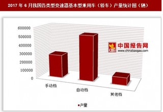 2017年6月我國(guó)各類型變速器基本型乘用車（轎車）產(chǎn)量情況分析