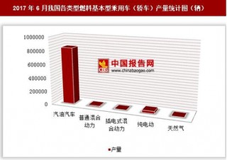 2017年6月我國(guó)各類型燃料基本型乘用車（轎車）產(chǎn)量情況分析