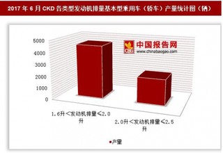 2017年6月CKD各類型發(fā)動(dòng)機(jī)排量基本型乘用車（轎車）產(chǎn)量情況分析