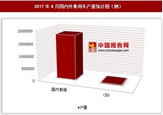 2017年6月國(guó)內(nèi)外乘用車產(chǎn)量情況分析