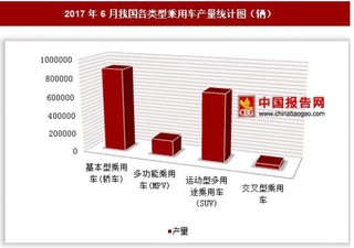 2017年6月我國(guó)各類型乘用車產(chǎn)量情況分析