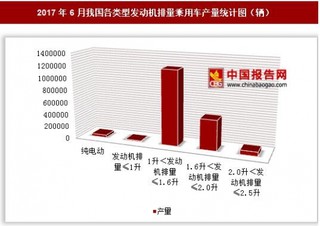 2017年6月我國(guó)各類型發(fā)動(dòng)機(jī)排量乘用車產(chǎn)量情況分析