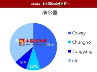 Coway：韩国环境电器第一品牌
