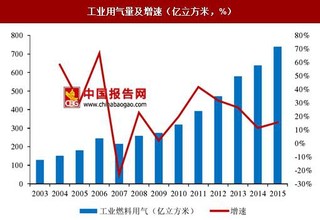 我国工业用天然气发展状况良好，上升空间受限制