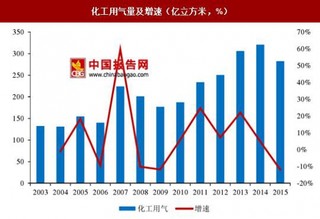 我国化工用天然气增速略有下降