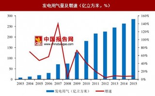 我国发电用天然气增速平稳，逐步确立其调峰地位