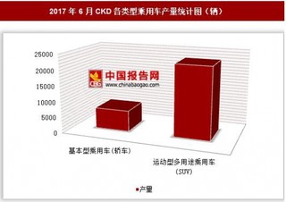 2017年6月CKD各類型乘用車產(chǎn)量情況分析