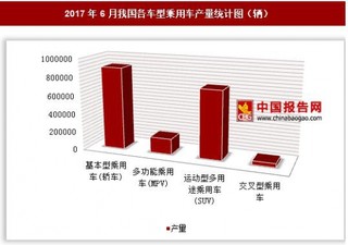 2017年6月我國(guó)各車型乘用車產(chǎn)量情況分析