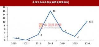 十三五期间我国光热装机规模5GW 千亿级市场即将开启