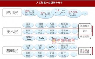 人工智能產(chǎn)業(yè)鏈成型 科技巨頭紛紛進(jìn)駐