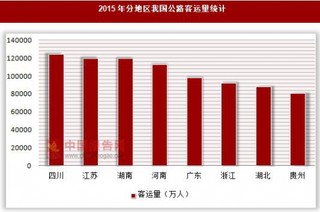 2015年分地区我国公路客运量统计