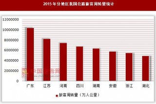 2015年分地区我国公路旅客周转量统计