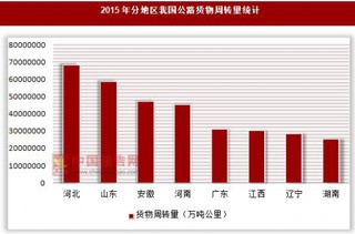 2015年分地区我国公路货物周转量统计