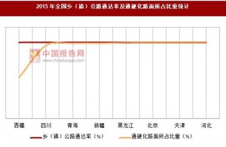 2015年全国乡（镇）公路通达率及通硬化路面所占比重统计