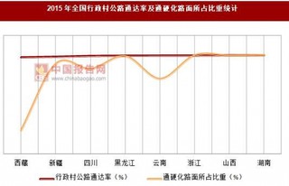 2015年全国行政村公路通达率及通硬化路面所占比重统计