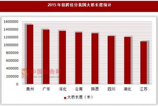 2015年按跨径分我国大桥长度统计