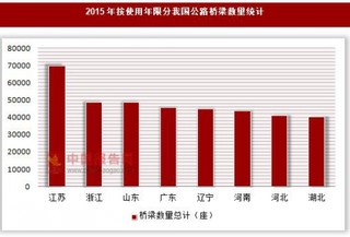 2015年按使用年限分我国公路桥梁数量统计