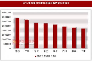 2015年按使用年限分我国公路桥梁长度统计