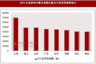 2015年按使用年限分我国公路永久性桥梁数量统计