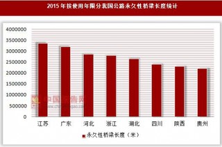 2015年按使用年限分我国公路永久性桥梁长度统计