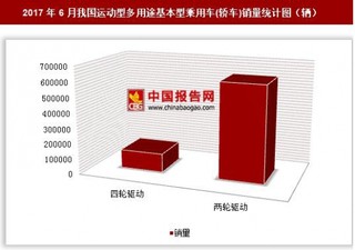 2017年6月我國(guó)運(yùn)動(dòng)型多用途基本型乘用車(轎車)銷量情況分析