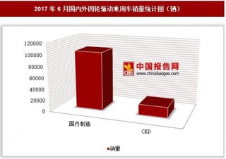 2017年6月國內(nèi)外四輪驅(qū)動(dòng)乘用車銷量情況分析