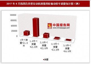 2017年6月我国各类型发动机排量四轮驱动轿车销量情况分析