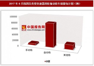 2017年6月我国各类型变速器四轮驱动轿车销量情况分析