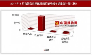 2017年6月我国各类型燃料四轮驱动轿车销量情况分析