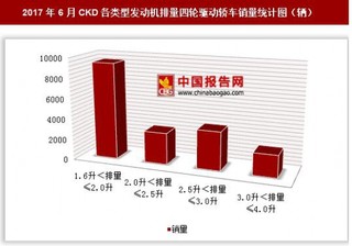 2017年6月CKD各类型发动机排量四轮驱动轿车销量情况分析