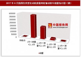 2017年6月我国各类型发动机排量两轮驱动轿车销量情况分析