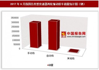 2017年6月我国各类型变速器两轮驱动轿车销量情况分析