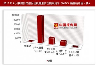 2017年6月我國(guó)各類型發(fā)動(dòng)機(jī)排量多功能乘用車（MPV）銷量情況分析