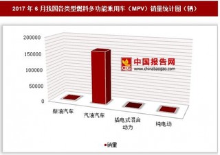 2017年6月我國(guó)各類型燃料多功能乘用車（MPV）銷量情況分析