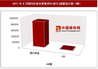 2017年6月國(guó)內(nèi)外基本型乘用車(轎車)銷量情況分析