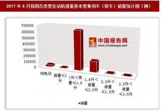 2017年6月我國各類型發(fā)動(dòng)機(jī)排量基本型乘用車（轎車）銷量情況分析