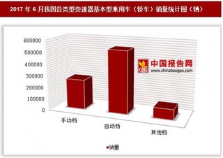 2017年6月我國(guó)各類型變速器基本型乘用車（轎車）銷量情況分析