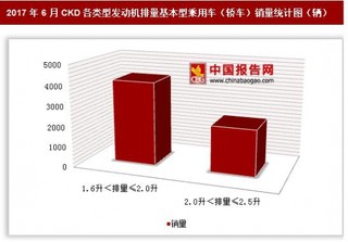 2017年6月CKD各類型發(fā)動(dòng)機(jī)排量基本型乘用車（轎車）銷量情況分析