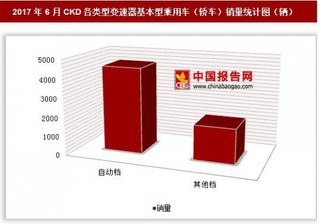 2017年6月CKD各類型變速器基本型乘用車（轎車）銷量情況分析