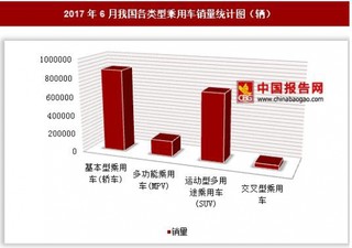 2017年6月我國各類型乘用車銷量情況分析