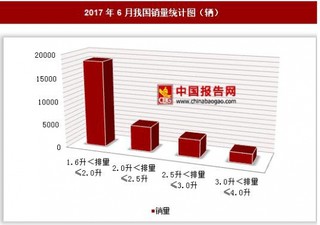 2017年6月CKD各類型發(fā)動機(jī)排量乘用車銷量情況分析