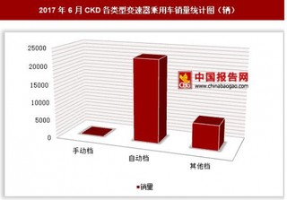 2017年6月CKD各類型變速器乘用車銷量情況分析