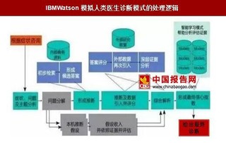 人工智能技術(shù)應(yīng)用輔助診療領(lǐng)域  新興AI公司開始介入