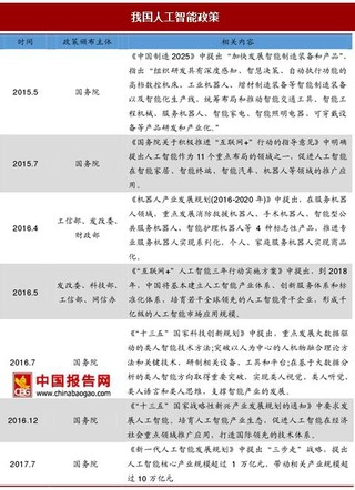 2017年我國人工智能行業(yè)政策梳理與要點匯總