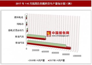 2017年1-6月我国各类燃料货车产量情况分析