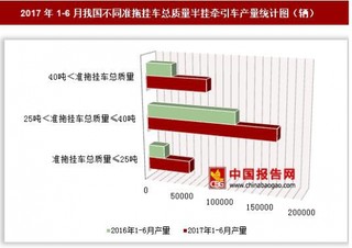 2017年1-6月我国不同准拖挂车总质量半挂牵引车产量情况分析