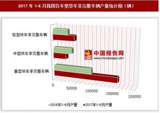 2017年1-6月我国各车型货车非完整车辆产量情况分析