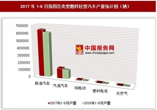 2017年1-6月我国各类型燃料轻型汽车产量情况分析